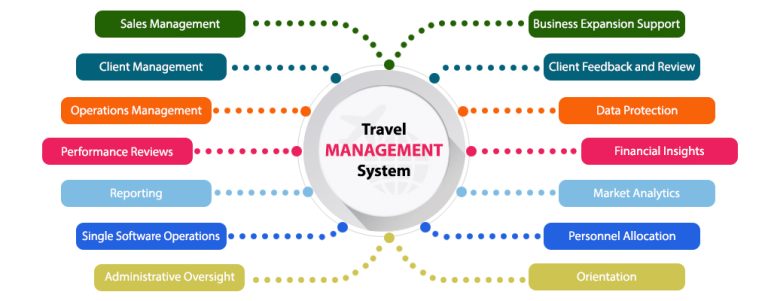 objective for travel management system