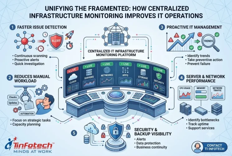 How Centralized Infrastructure Monitoring Improves IT Operations
